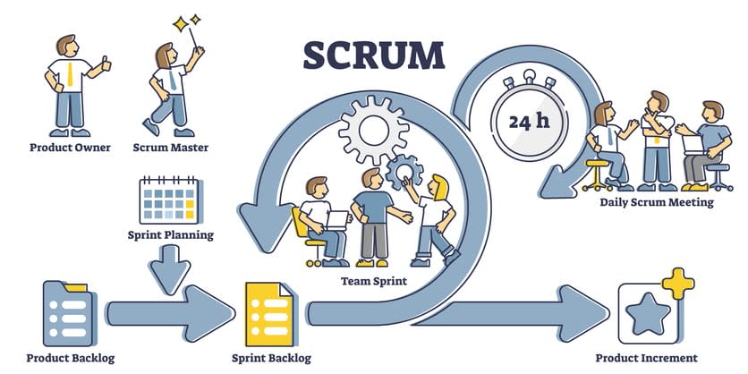 Scrum process diagram as labeled agile software development outline concept stock illustration