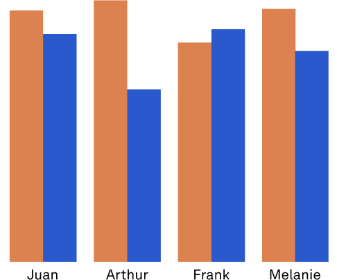 A simple bar graph with orange and blue bars representing four users' behavior over time wtihin Kumospace.
